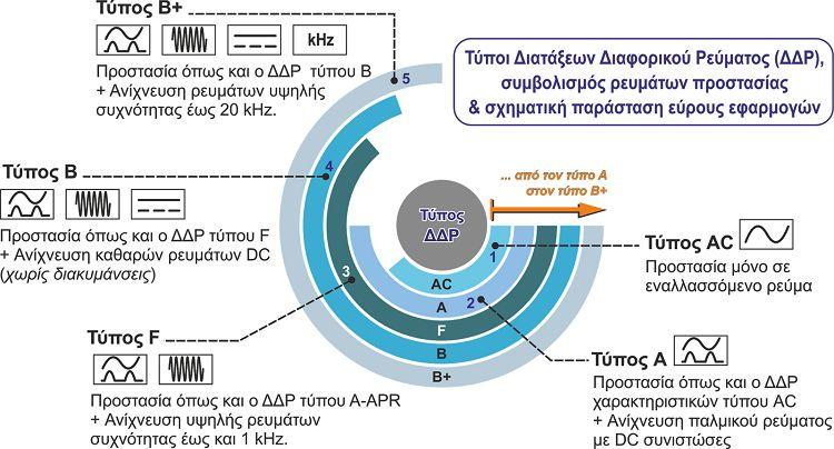 Τυποι διατάξεων διαφορικού ρεύματος (ΔΔΡ)